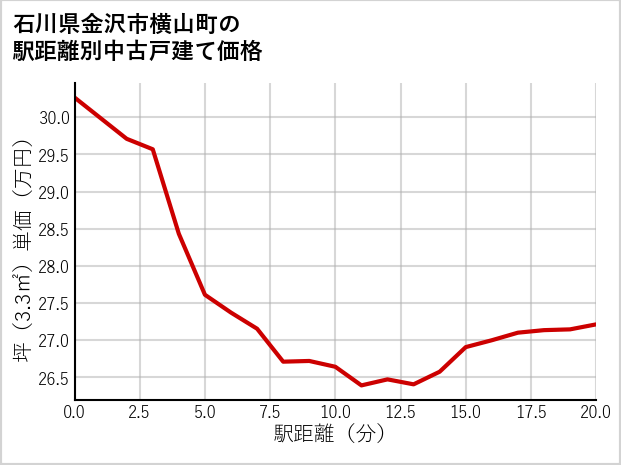 石川県金沢市横山町の徒歩距離別の中古戸建て坪単価