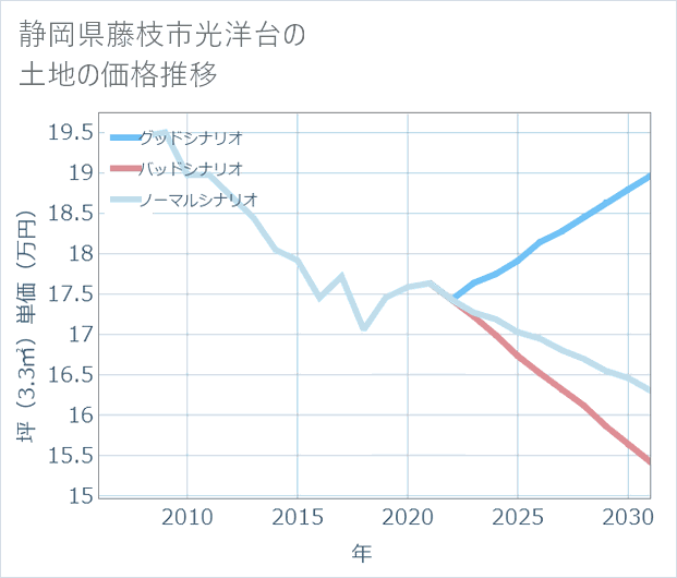 静岡県藤枝市光洋台の土地価格推移