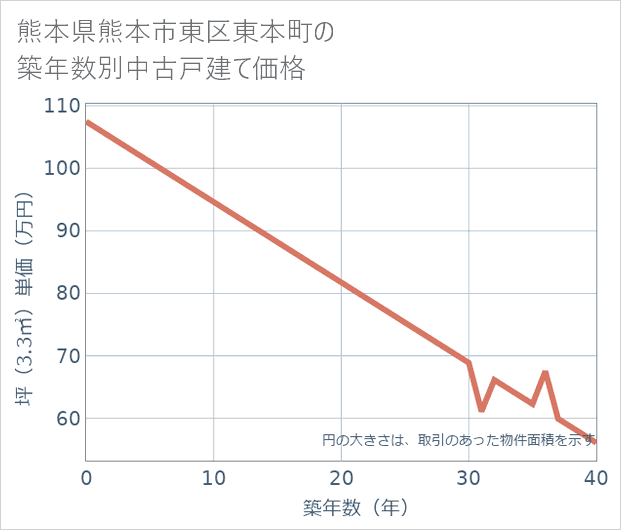 熊本県熊本市東区東本町の築年数別の中古戸建て坪単価