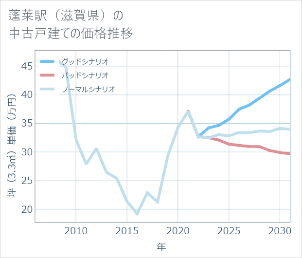 蓬莱駅(滋賀県)の中古戸建て価格推移