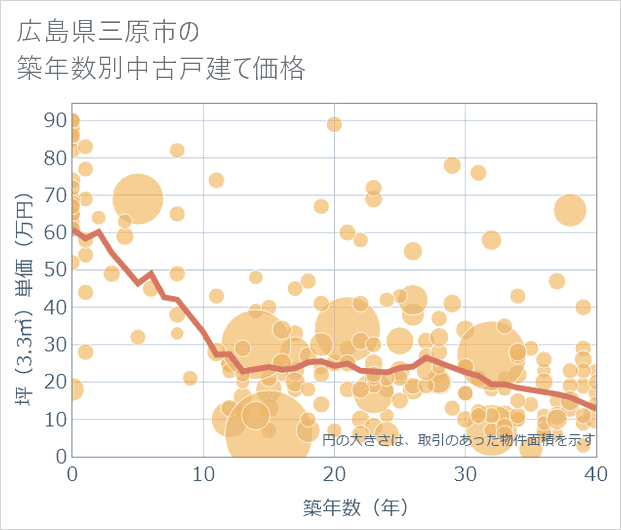 広島県三原市の築年数別の中古戸建て坪単価