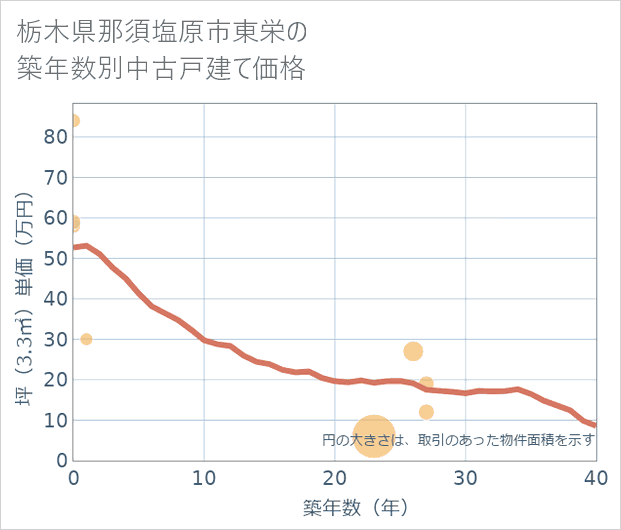 栃木県那須塩原市東栄の築年数別の中古戸建て坪単価