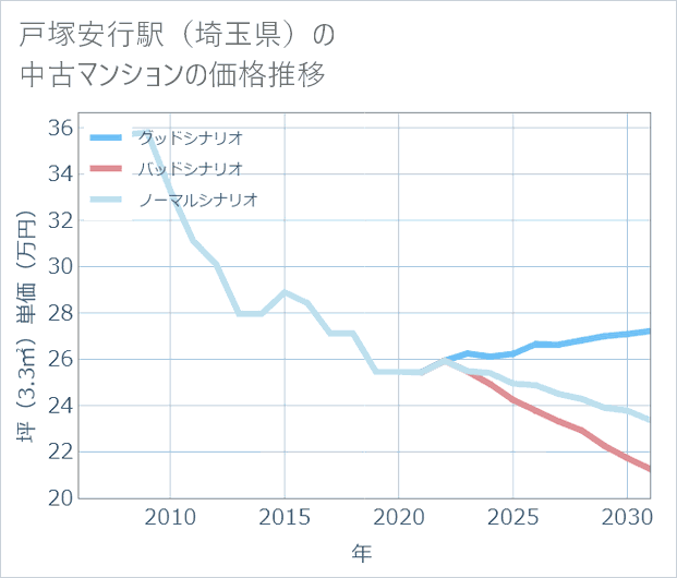 戸塚安行駅(埼玉県)の中古マンション価格推移
