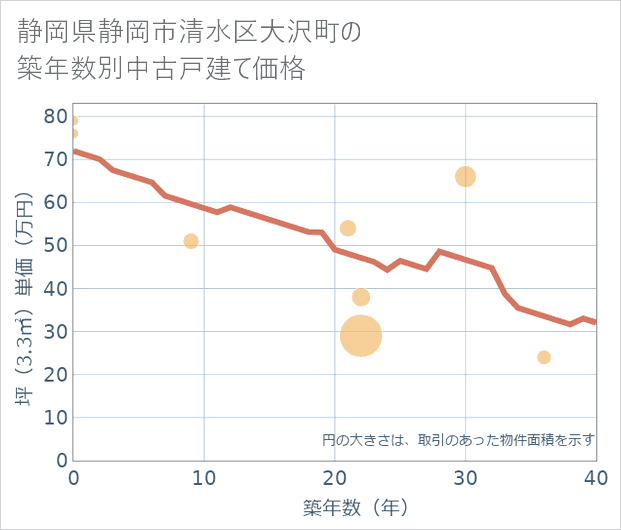 静岡県静岡市清水区大沢町の築年数別の中古戸建て坪単価
