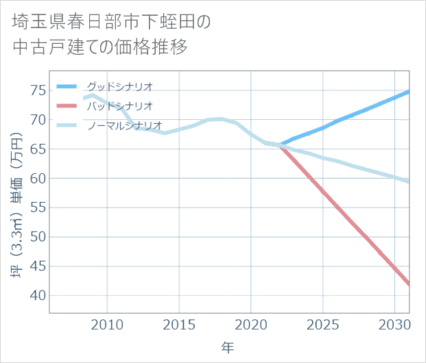 埼玉県春日部市下蛭田の中古戸建て価格推移