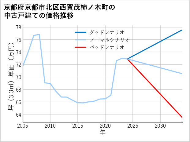 京都府京都市北区西賀茂柿ノ木町の中古戸建て価格推移