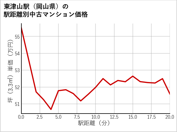 東津山駅（岡山県）の徒歩距離別の中古マンション坪単価