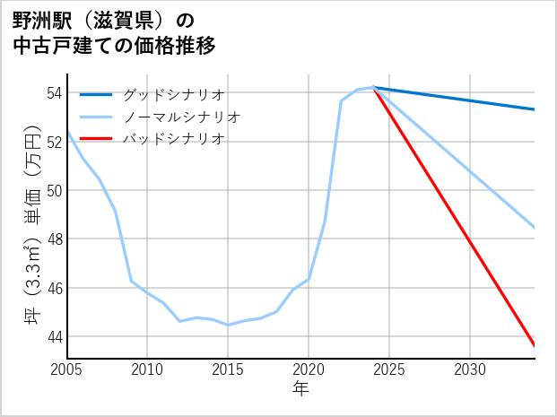 野洲駅（滋賀県）の中古戸建て価格推移