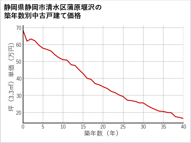 静岡県静岡市清水区蒲原堰沢の築年数別の中古戸建て坪単価