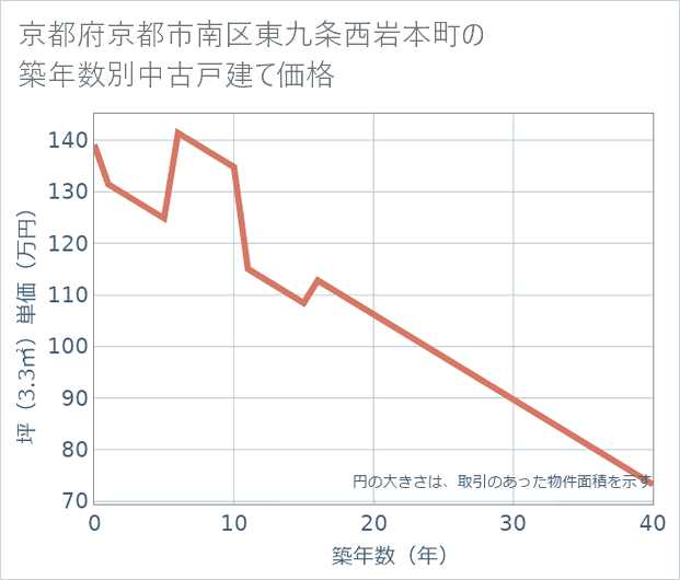 京都府京都市南区東九条西岩本町の築年数別の中古戸建て坪単価