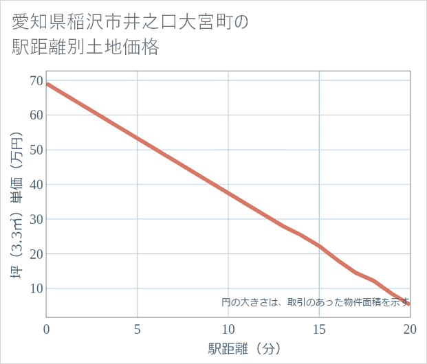 愛知県稲沢市井之口大宮町の徒歩距離別の土地坪単価