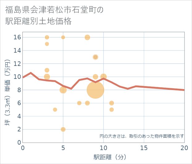福島県会津若松市石堂町の徒歩距離別の土地坪単価