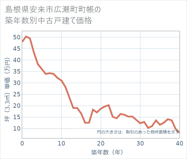 島根県安来市広瀬町町帳の築年数別の中古戸建て坪単価