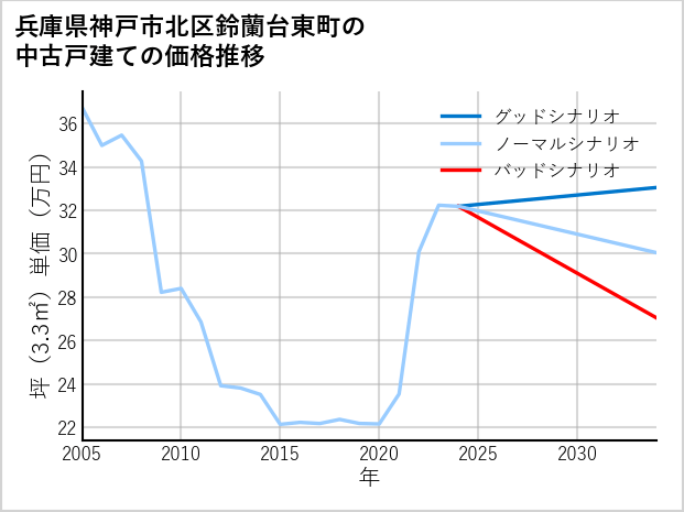 兵庫県神戸市北区鈴蘭台東町の中古戸建て価格推移