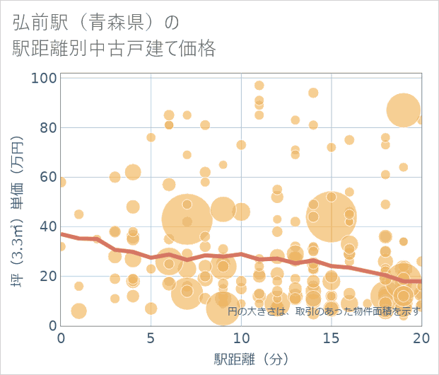 弘前駅(青森県)の徒歩距離別の中古戸建て坪単価