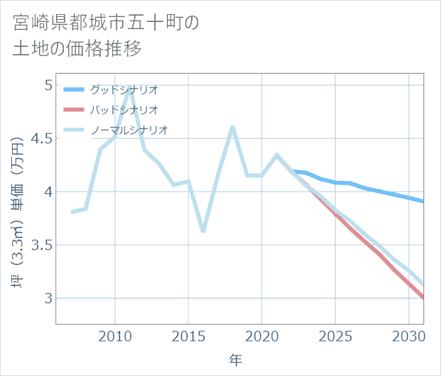 宮崎県都城市五十町の土地価格推移