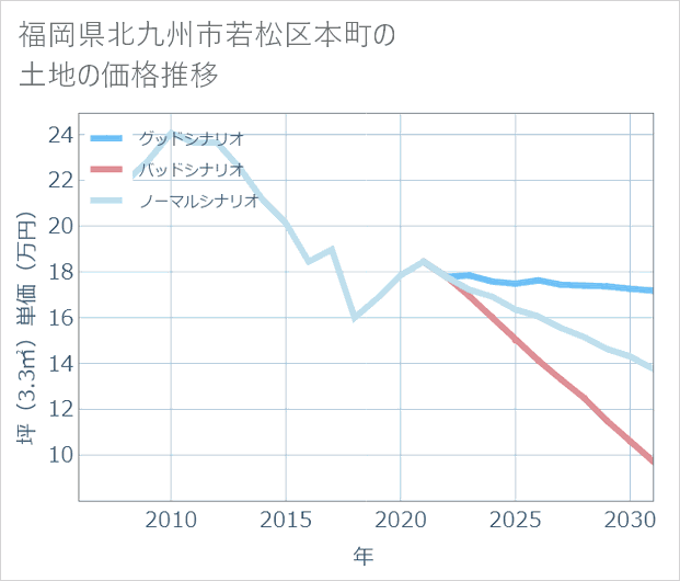 福岡県北九州市若松区本町の土地価格推移
