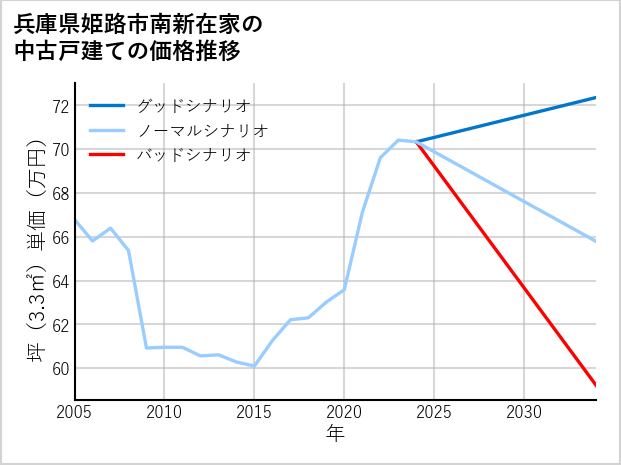 兵庫県姫路市南新在家の中古戸建て価格推移