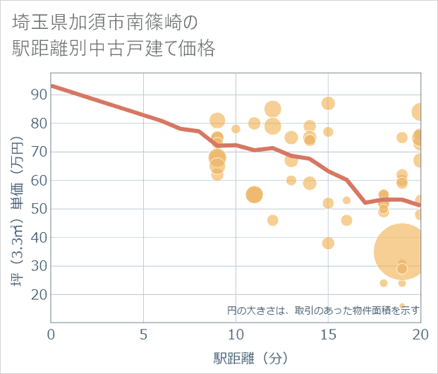 埼玉県加須市南篠崎の徒歩距離別の中古戸建て坪単価