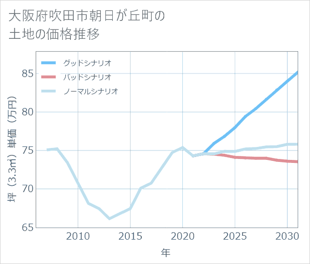 大阪府吹田市朝日が丘町の土地価格推移