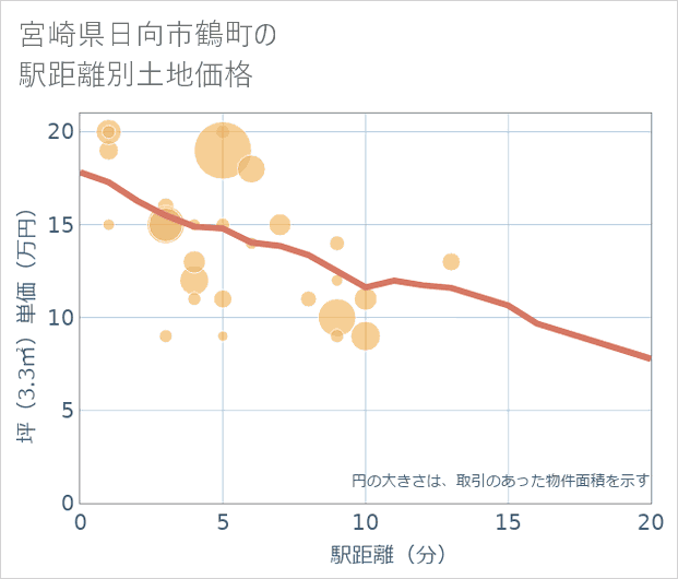 宮崎県日向市鶴町の徒歩距離別の土地坪単価