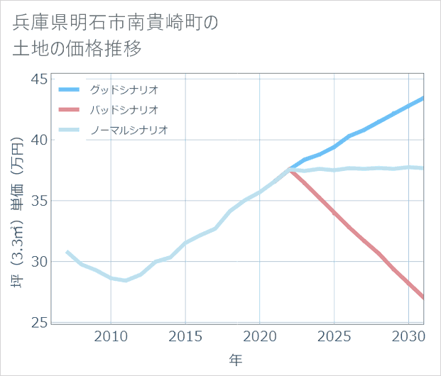 兵庫県明石市南貴崎町の土地価格推移