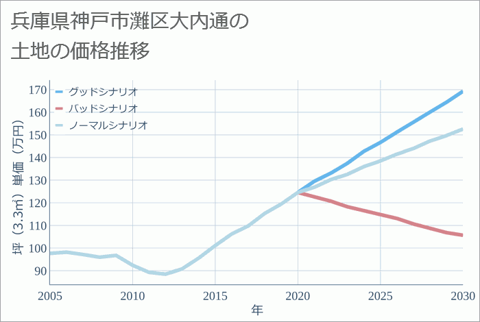 兵庫県神戸市灘区大内通の土地価格推移