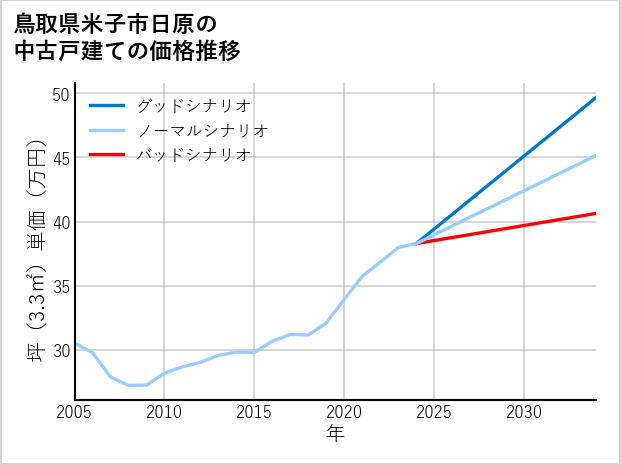 鳥取県米子市日原の中古戸建て価格推移