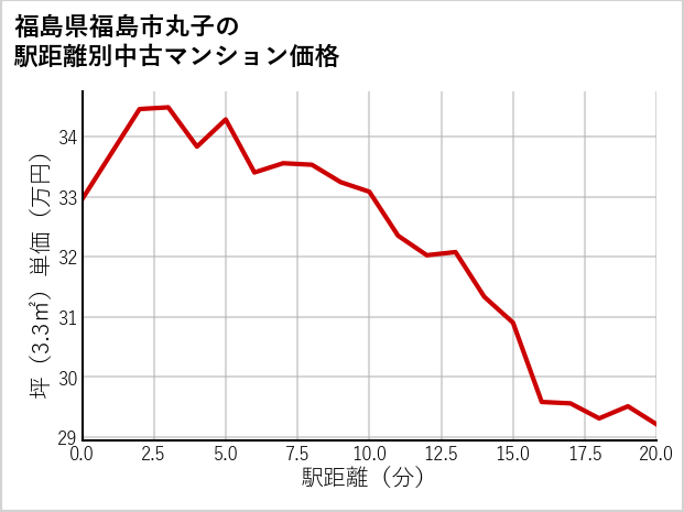 福島県福島市丸子の徒歩距離別の中古マンション坪単価