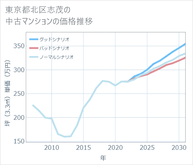 東京都北区志茂の中古マンション価格推移