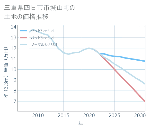 三重県四日市市城山町の土地価格推移