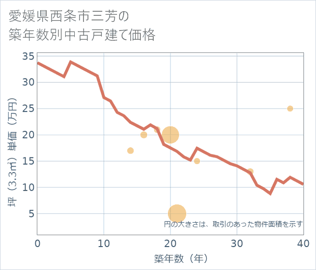 愛媛県西条市三芳の築年数別の中古戸建て坪単価