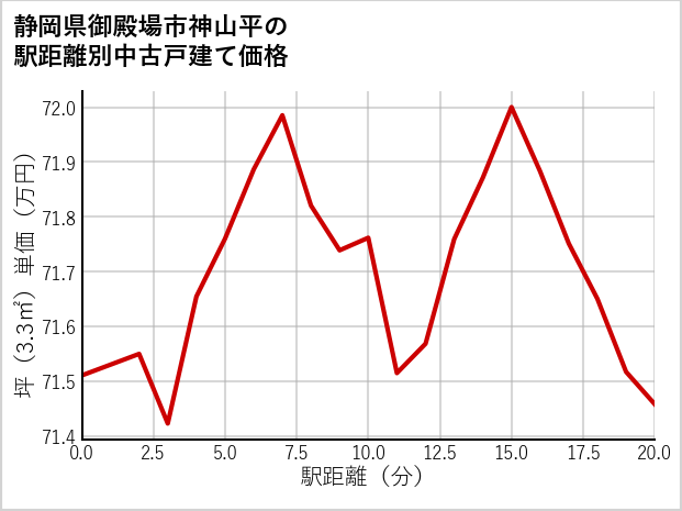 静岡県御殿場市神山平の徒歩距離別の中古戸建て坪単価