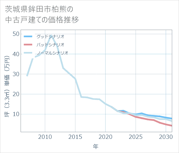 茨城県鉾田市柏熊の中古戸建て価格推移