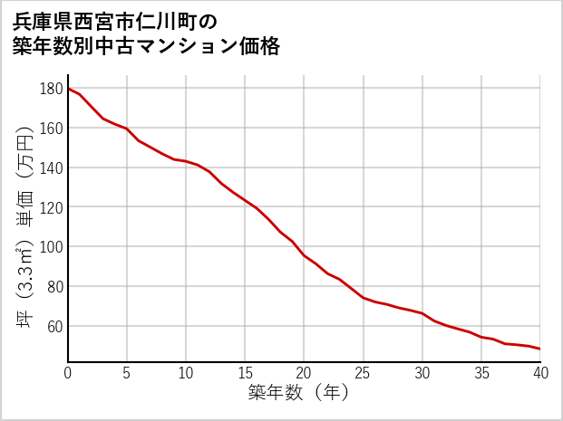 兵庫県西宮市仁川町の築年数別の中古マンション坪単価