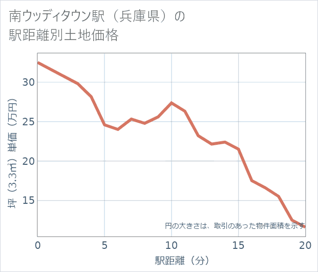 南ウッディタウン駅(兵庫県)の徒歩距離別の土地坪単価