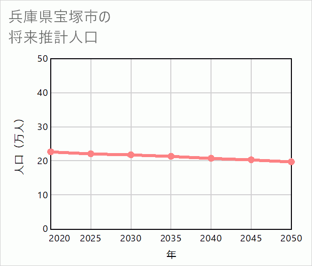 宝塚市の将来推計人口
