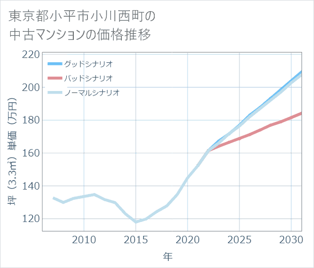 東京都小平市小川西町の中古マンション価格推移