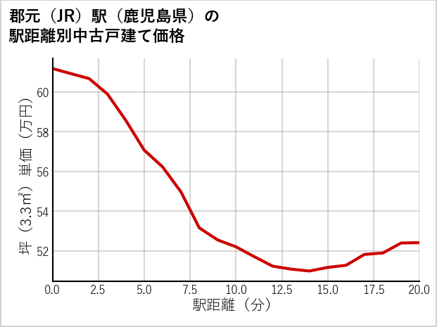 郡元駅（鹿児島県）の徒歩距離別の中古戸建て坪単価