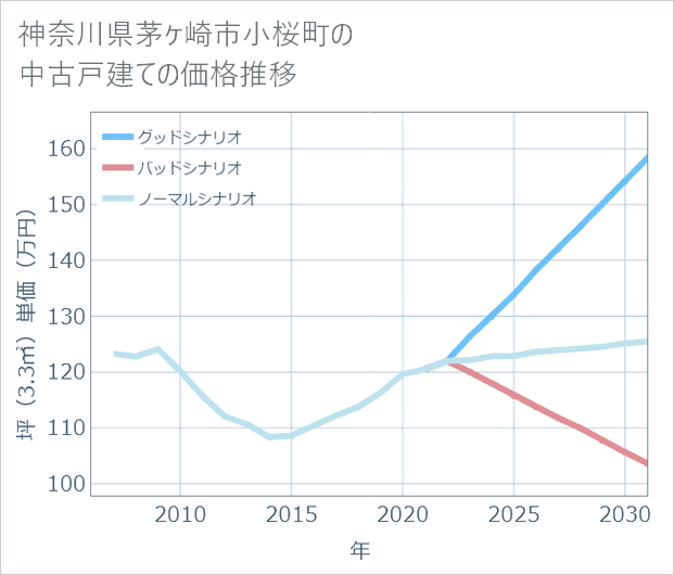神奈川県茅ケ崎市小桜町の中古戸建て価格推移