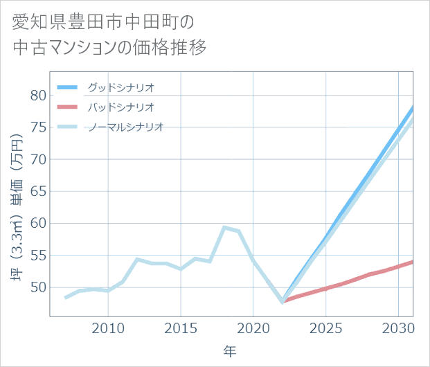 愛知県豊田市中田町の中古マンション価格推移