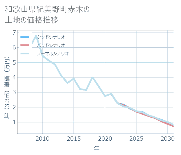 和歌山県紀美野町赤木の土地価格推移