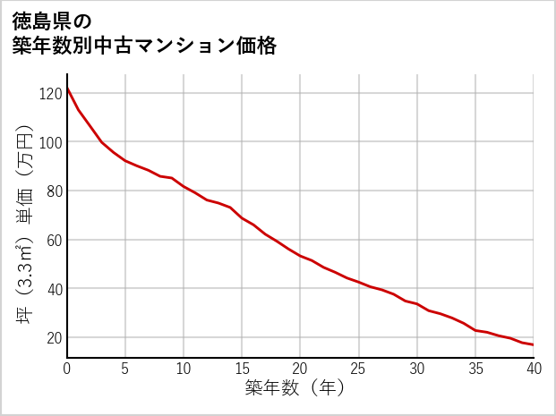 徳島県の築年数別の中古マンション坪単価