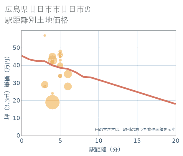 広島県廿日市市廿日市の徒歩距離別の土地坪単価