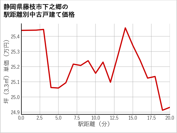静岡県藤枝市下之郷の徒歩距離別の中古戸建て坪単価