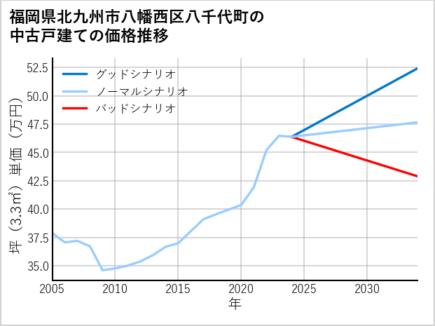 福岡県北九州市八幡西区八千代町の中古戸建て価格推移
