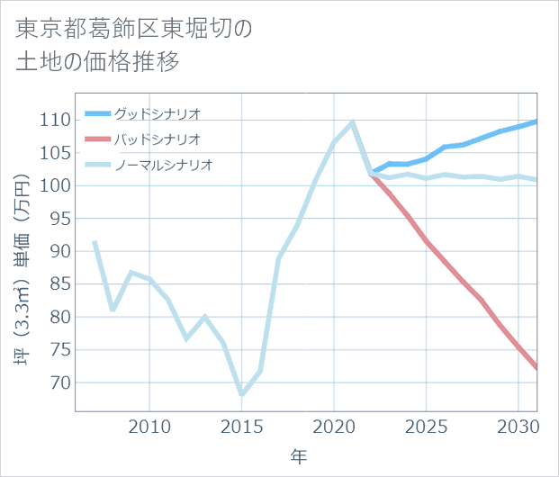 東京都葛飾区東堀切の土地価格推移