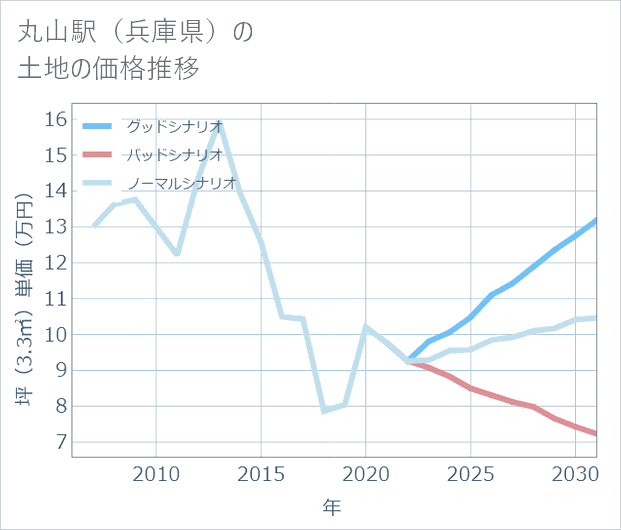 丸山駅(兵庫県)の土地価格推移