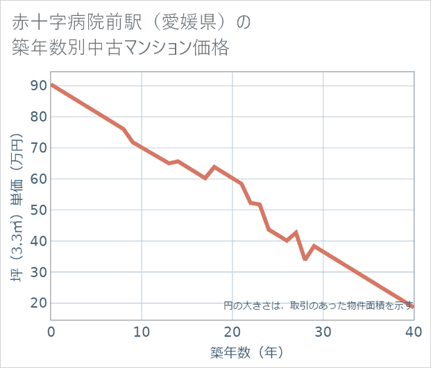 赤十字病院前駅(愛媛県)の築年数別の中古マンション坪単価