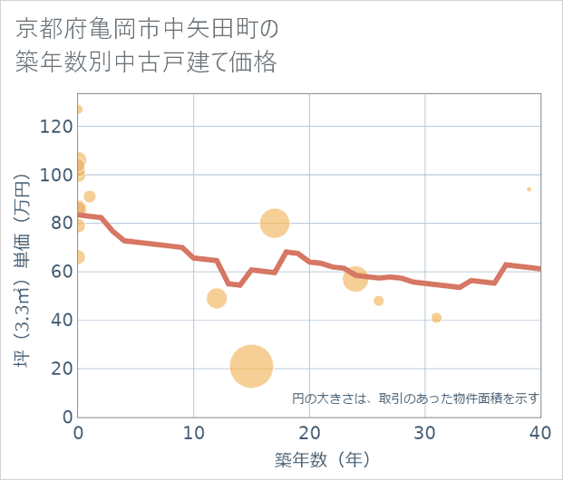 京都府亀岡市中矢田町の築年数別の中古戸建て坪単価
